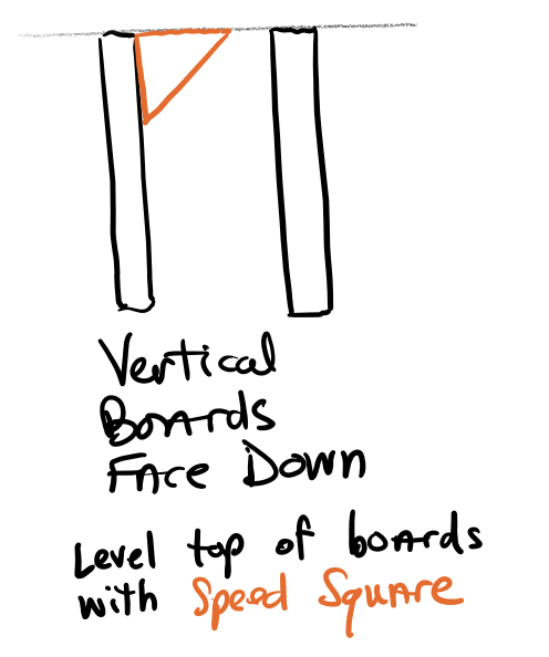 Diagram with words: Vertical Boards Face Down level top of boards with Speed Square