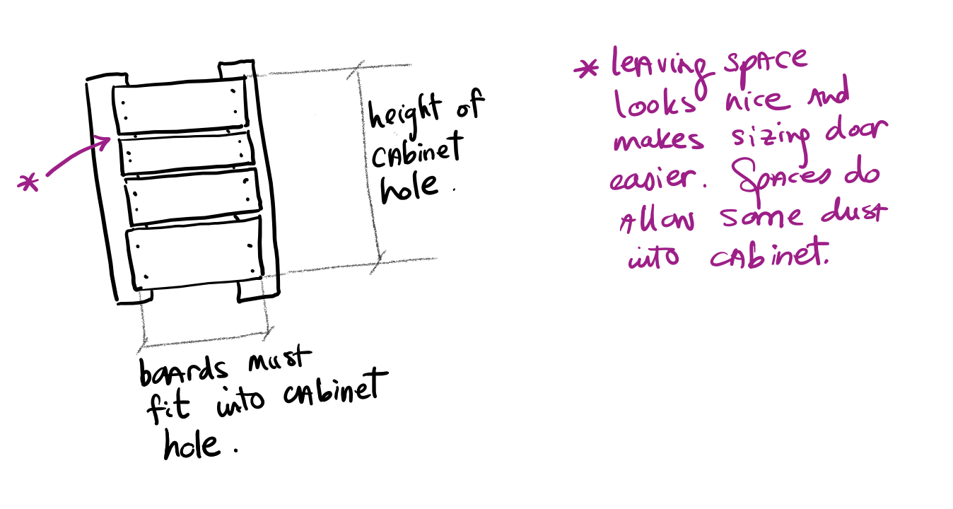 Diagram: Boards must fit into cabinet holes. Leaving space looks nice and makes sizing door easier. Spaces do allow some dust into the cabinet.