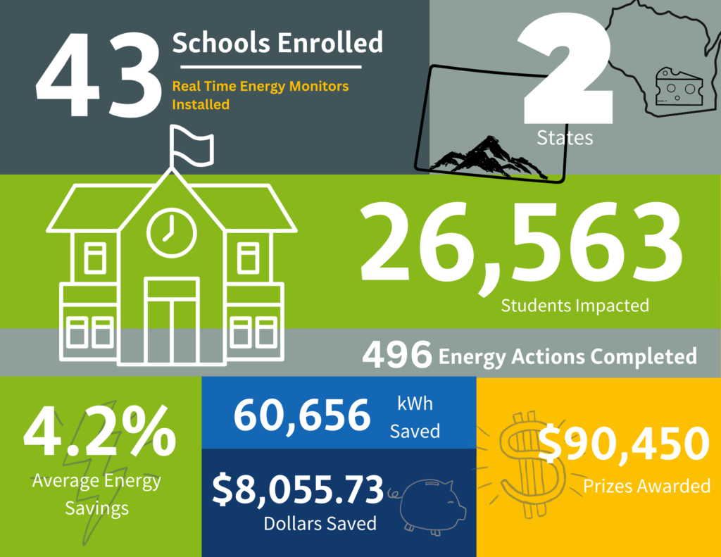A Renew Our Schools infographic that shows the Fall 2022 competition by the numbers.