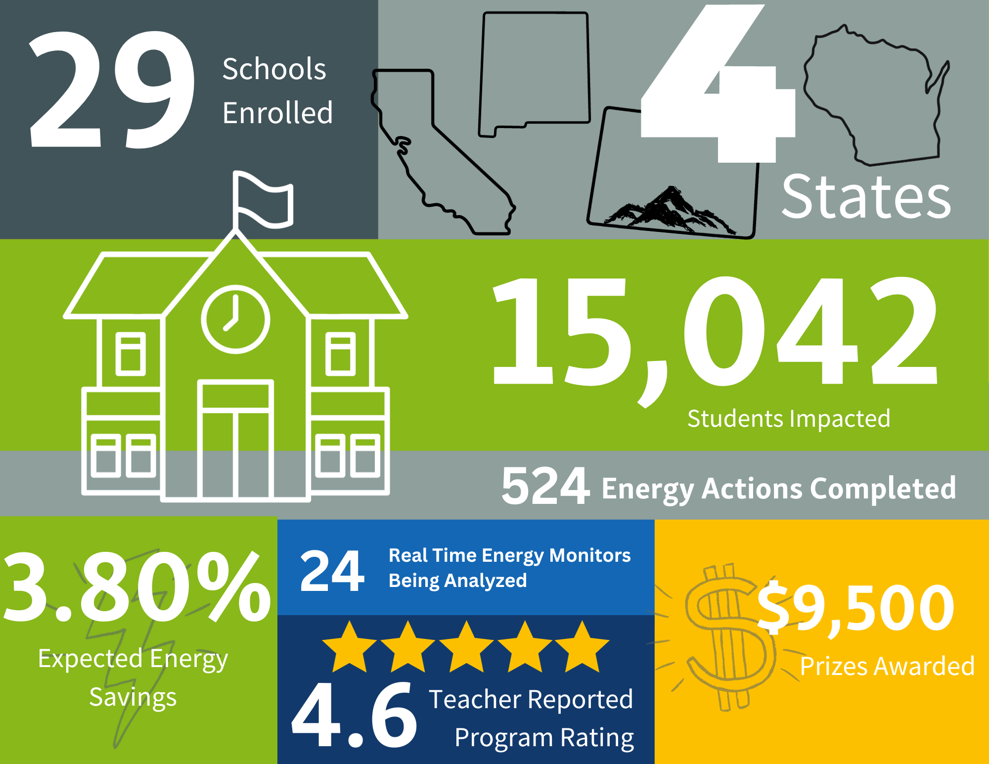 Impact of Renew Our Schools - Resource Central
