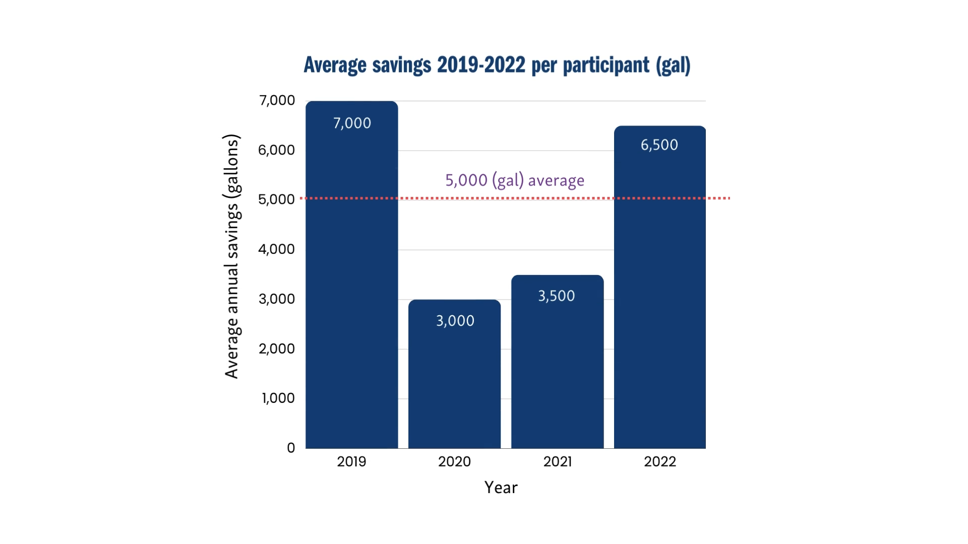 Garden In A Box Water Savings: After planting a Garden In A Box in 2018, participants (n= 1,031) saved an average of 5,000 gallons per year. For an average water user who uses around 50,000 gallons during the summer months (May - August) this is around 10% savings!