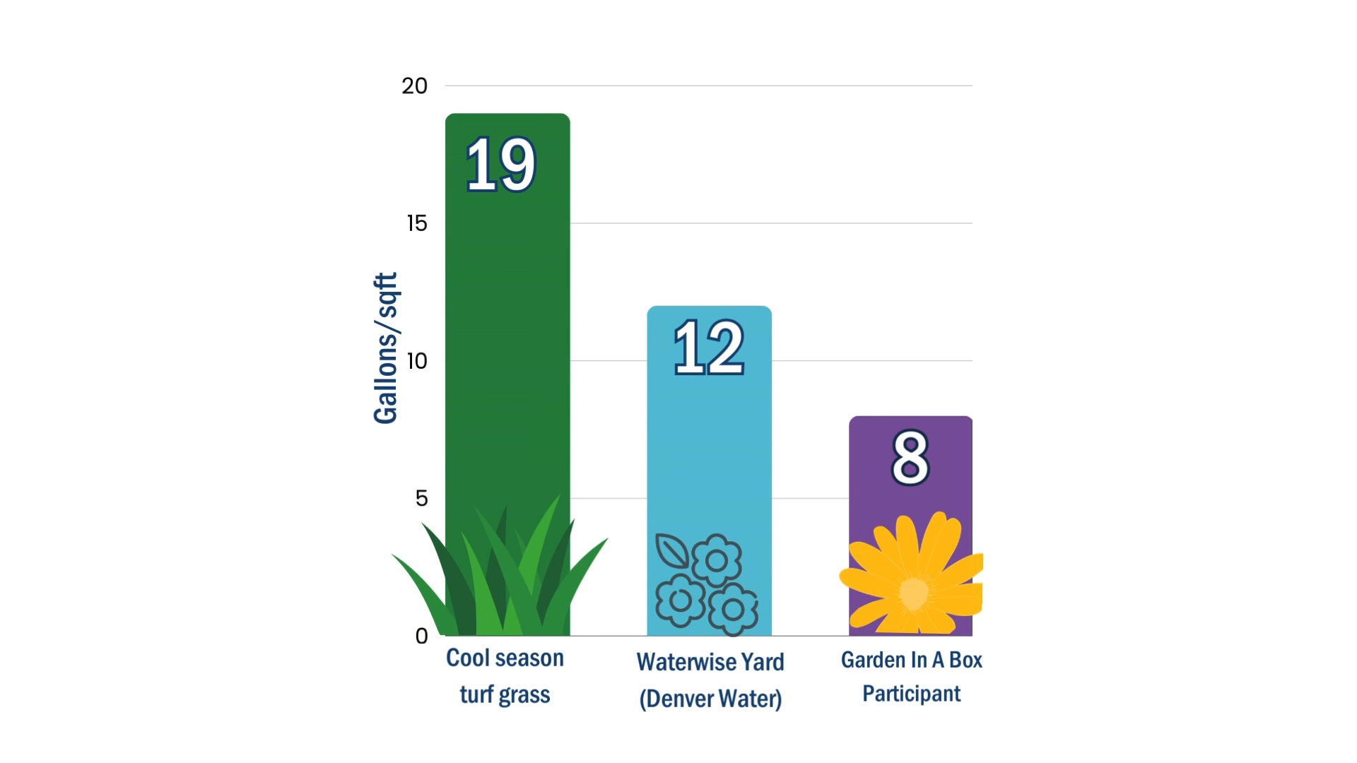 Usage per Square Foot Garden In A Box participants used an estimated 8 gallons/sq ft per year on their landscapes, as opposed 19 gallons/sq ft per year for cool season turf grass. A savings of about 11 gallons per square foot per year!