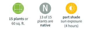 Green and white icon displaying garden bed dimensions with the text "15 plants or 60 sq ft" underneath, Grey and white Letter N icon with the text "13 of 15 plants are native" underneath, Yellow and white sun icon with the words "part shade sun exposure (4 hours of sun)" underneath