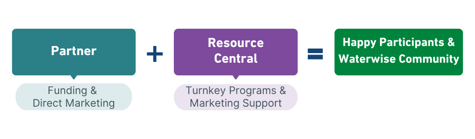Infographic with the content "Partner, with Funding and Direct Marketing, plus Resource Central, with turnkey programs and marketing support, equals Happy Participants and Waterwise Community"